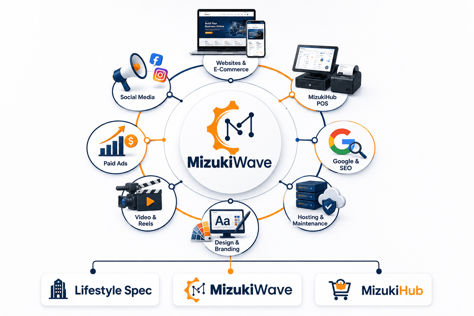 MizukiWave connects digital services into one clear growth path.