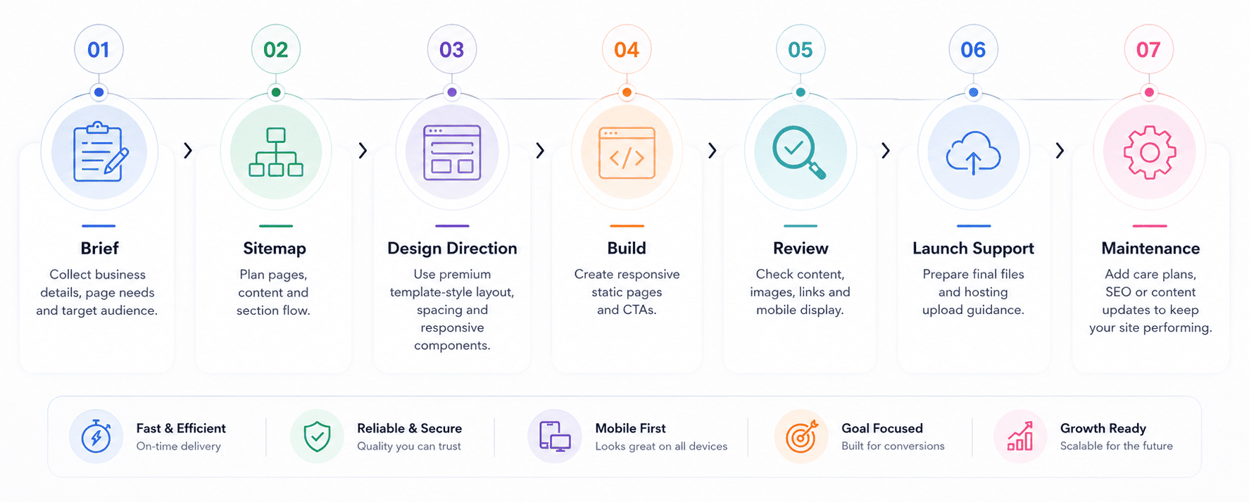 Website process overview